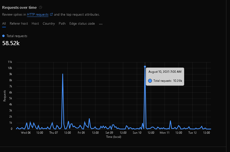 A Cloudflare Requests over time graph with 58.52k total requests for the displayed window and a tooltip at August 10, 2025 7:00 AM showing 10.28k requests.