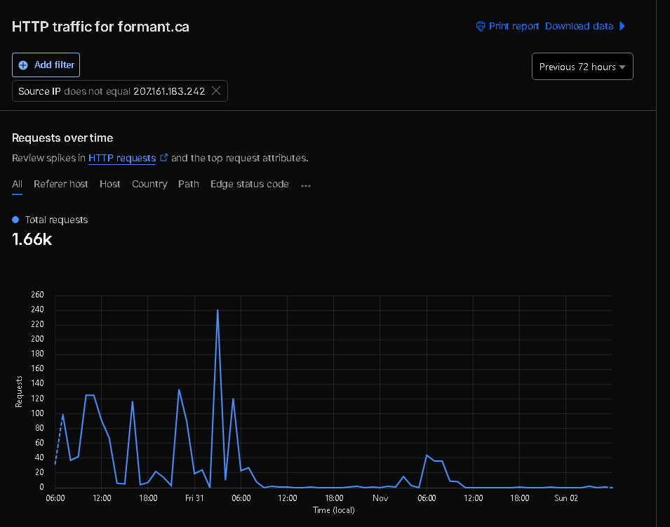 Cloudflare rule-event summary totaling 750 events: 407 JS Challenge and 343 Interactive Challenge. The chart tooltip shows 170 Interactive Challenge events at 3:45 AM on August 9.