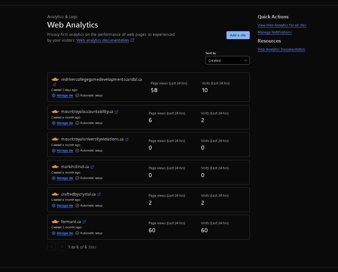 A Cloudflare Web Analytics site list displays six domains, relative creation ages, and last-24-hour page-view/visit counts. The visible domains include redrivercollegedevelopmentscandal.ca and formant.ca.